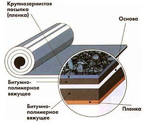 3. Установка слоя утеплителя