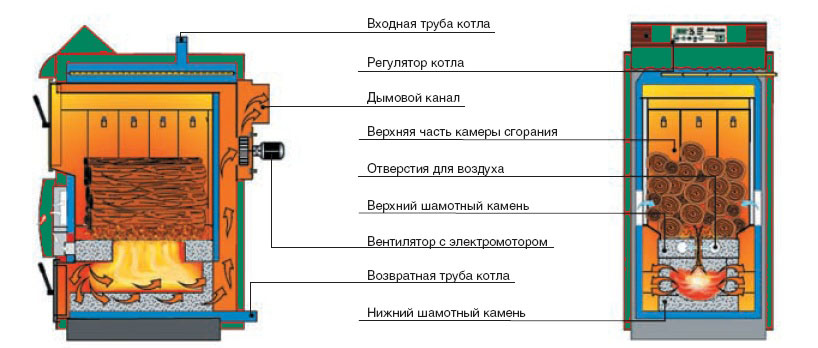 Подготовка и использование топлива